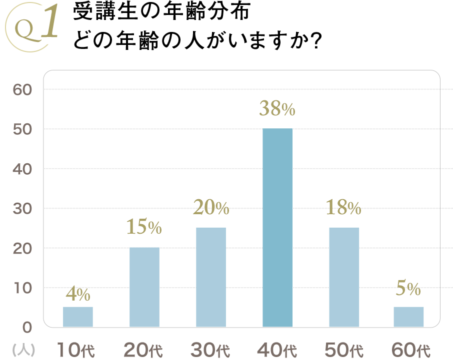 受講生の年齢分布どの年齢の人がいますか？｜リフレクソロジーを学ぶなら日本リフレクソロジスト養成学院REFLE（リフレ）