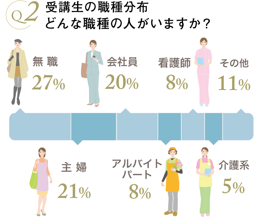 受講生の職種分布どんな職種の人がいますか？｜リフレクソロジーを学ぶなら日本リフレクソロジスト養成学院REFLE（リフレ）