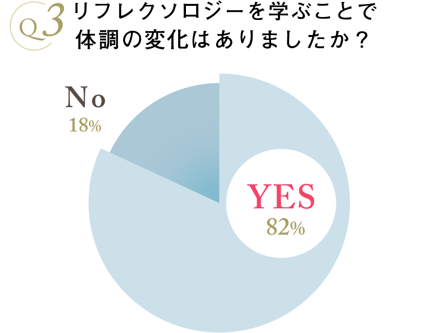 リフレクソロジーを学ぶことで体調の変化はありましたか？｜リフレクソロジーを学ぶなら日本リフレクソロジスト養成学院REFLE（リフレ）