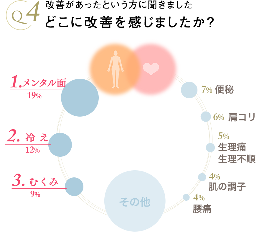 改善があったという方に聞きましたどこに改善を感じましたか？｜リフレクソロジーを学ぶなら日本リフレクソロジスト養成学院REFLE（リフレ）