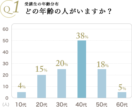 受講生の年齢分布どの年齢の人がいますか？｜リフレクソロジーを学ぶなら日本リフレクソロジスト養成学院REFLE（リフレ）