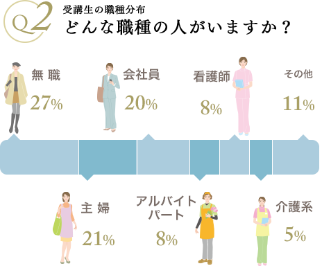 受講生の職種分布どんな職種の人がいますか？｜リフレクソロジーを学ぶなら日本リフレクソロジスト養成学院REFLE（リフレ）